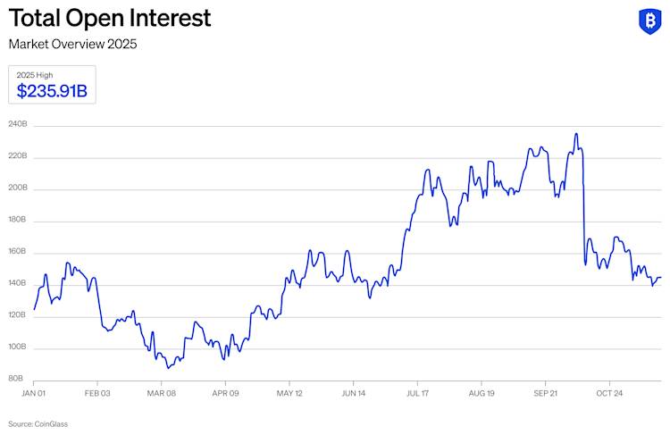 Crypto Derivatives Market Size Trends and Volumes - Total Open Interest
