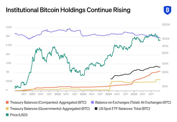 email 2025 Year in Review Blog Institutional Bitcoin Holdings Continue Rising