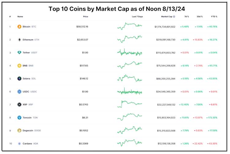 Top 10 Coins - August 13, 2024
